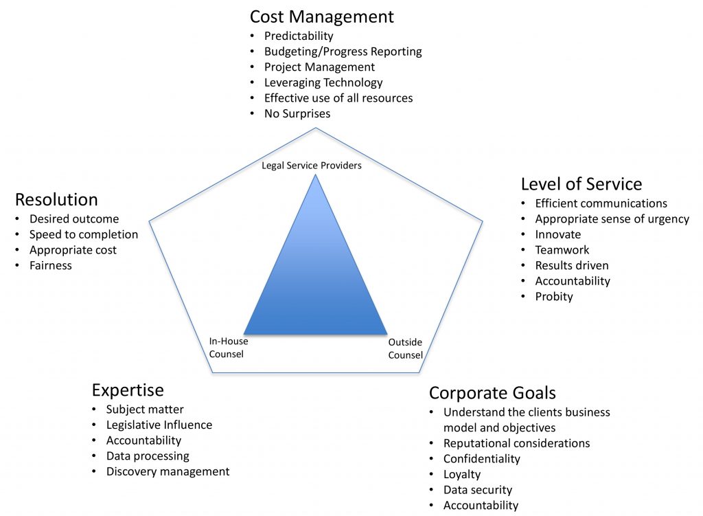 Professional Responsibility: Make The Client’s Service Preferences The ...