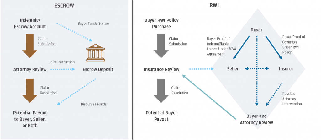 Escrow and Reps & Warranties Insurance: Comparing Risk Allocation ...