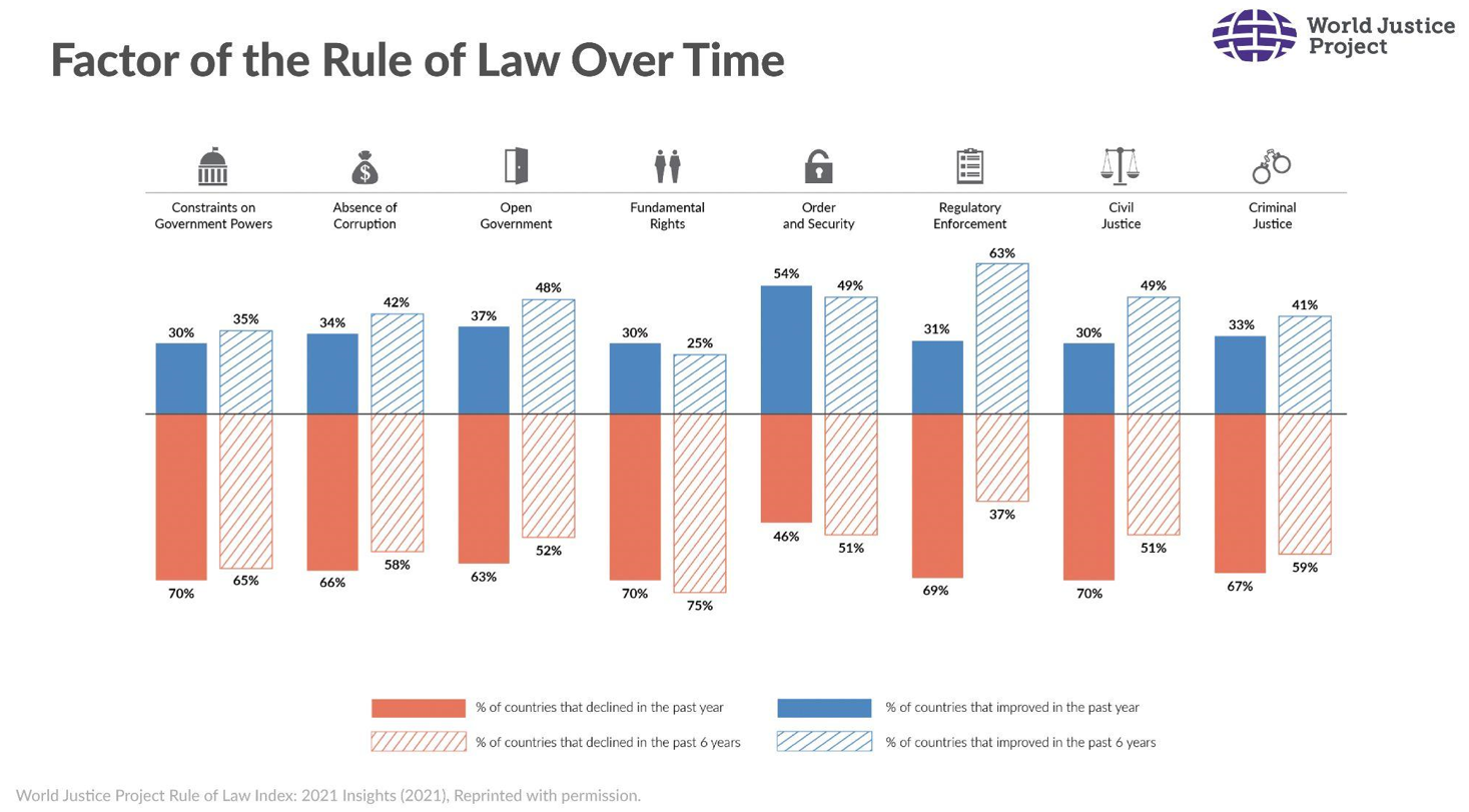 A chart titled "Factor of the Rule of Law Over Time," from the World Justice Project Rule of Law Index: 2021 Insights. Across eight factors of the rule of law (described in the article text), 63 to 70 percent of countries declined in all factors except order and security (46%). In most categories (all but fundamental rights, and order and security), a larger percentage of countries declined in the past year than declined in the past 6 years.