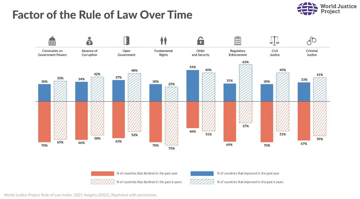 Global Rule of Law Trends Pose Challenges for ESG Movement Business