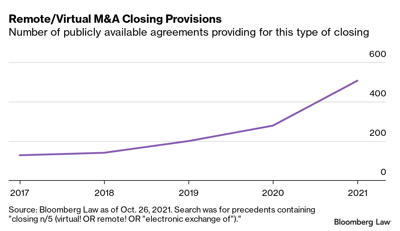 A chart titled "Remote/Virtual M&A Closing Provisions." The chart shows the number of publicly available agreements providing for this type of closing by year. The chart shows an increase frm below 200 such agreements in 2017 to around 500 in 2021, with the increase accelerating over time.