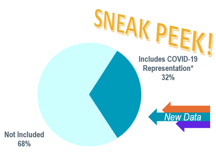 The words "SNEAK PEEK" appear above a pie chart that shows 32% of deals in the deal points study included "COVID-19 representation"and for 68% such representation was "Not Included."