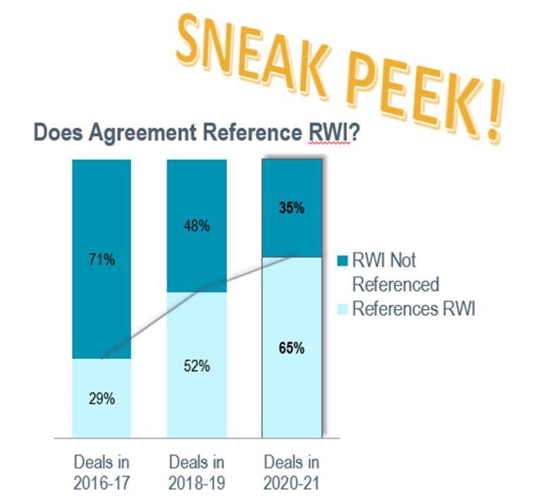 The words "SNEAK PEEK" appear above a bar chart titled "Does Agreement Reference RWI?" The chart of deal points study data shows that such references have increased consistently since 2016-2017. Of deals in 2016-2017, 29% referenced RWI; in 2018-2019, 52%; and in 2020-2021, 65%.