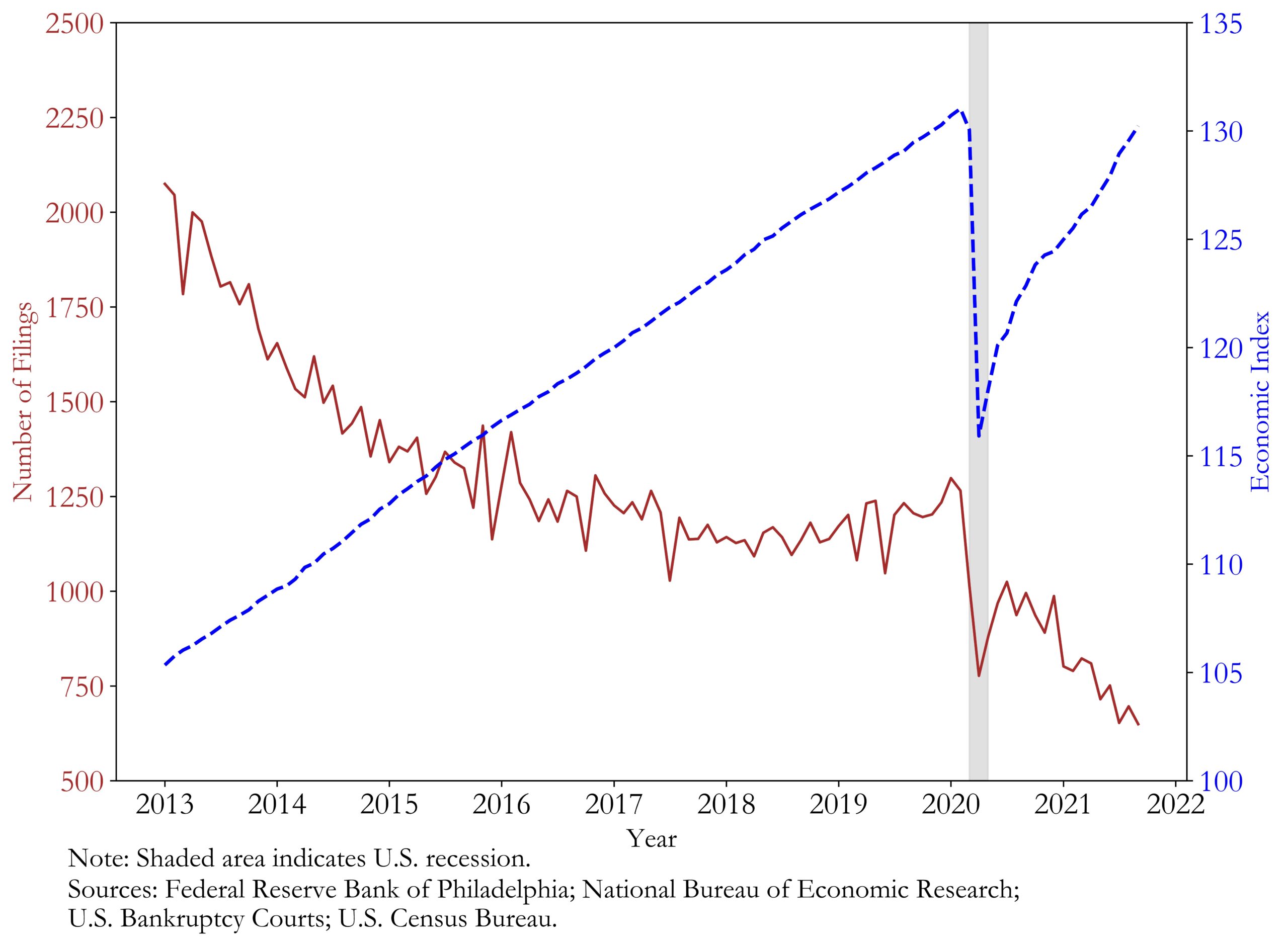 Line chart shows increasing economic index and overall reduction in businesses filings for Chapter 7 between 2013 and 2020, but during the COVID-19 recession in 2020, both economic index and filings dropped.