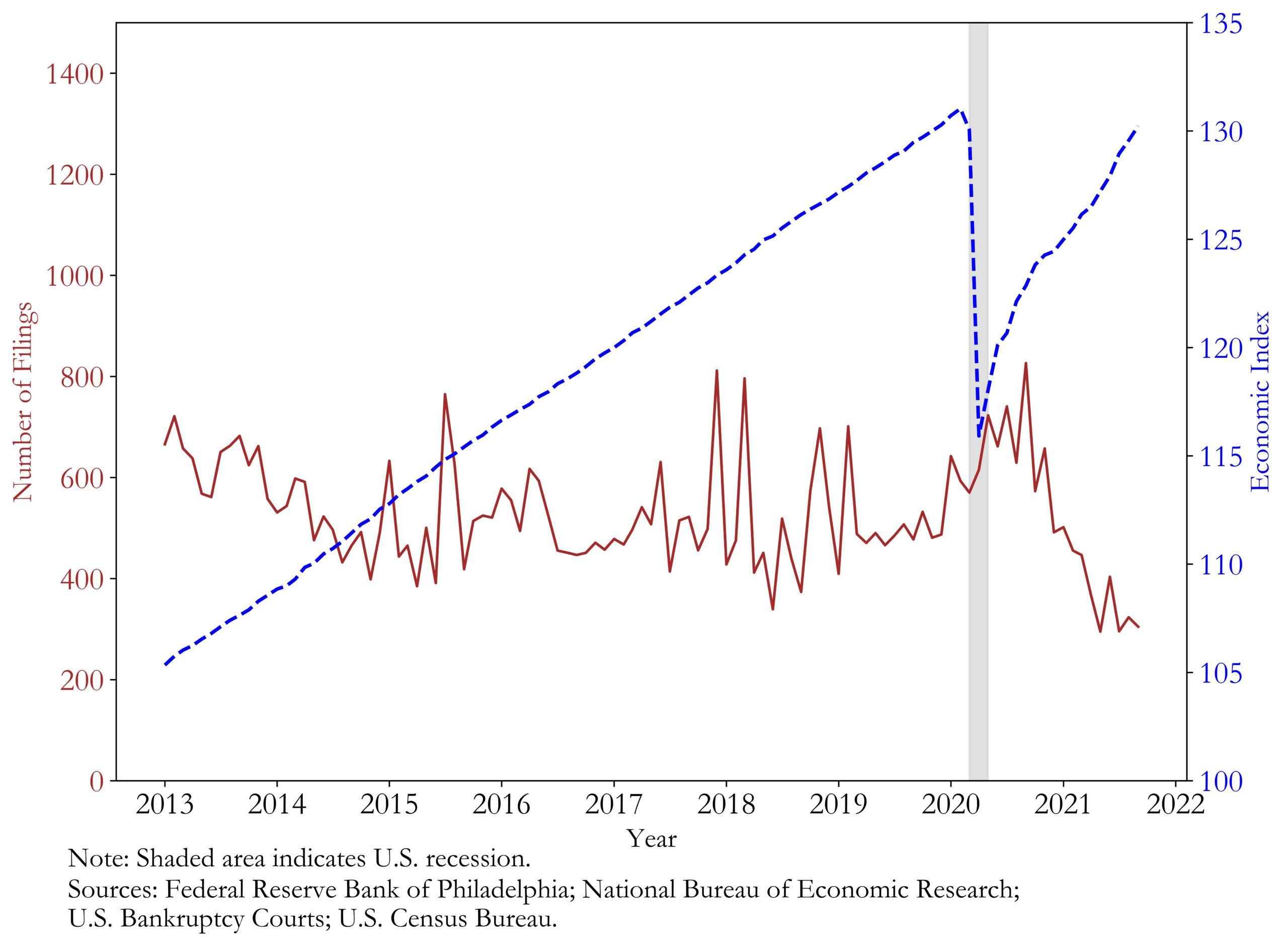 Line chart shows increasing economic index and overall trend of stability or reduction in businesses filings for Chapter 11 between 2013 and 2020, but during the COVID-19 recession in 2020, economic index dropped and filings increased.