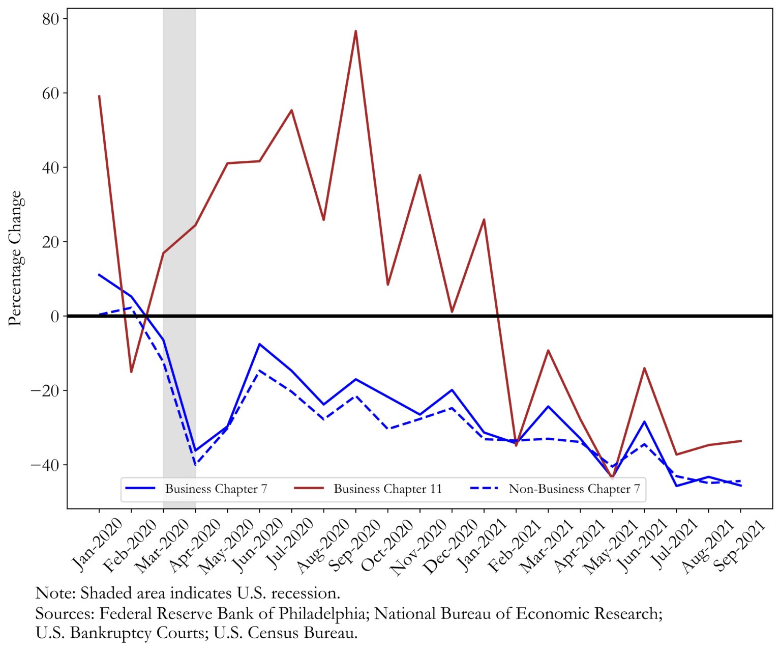 Bankruptcy Filings During and After the COVID19 Recession Business