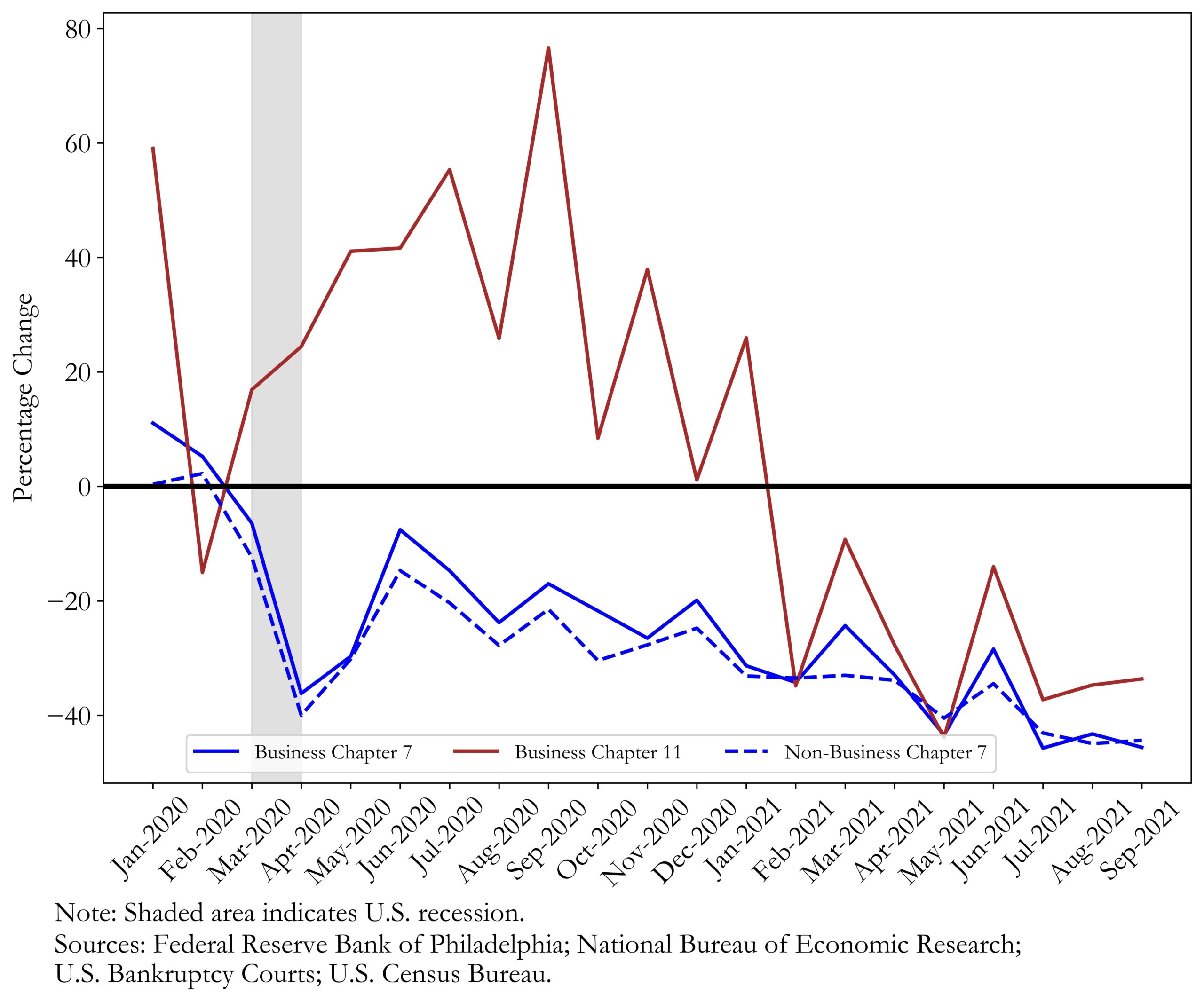 Bankruptcy Filings During and After the COVID19 Recession Business