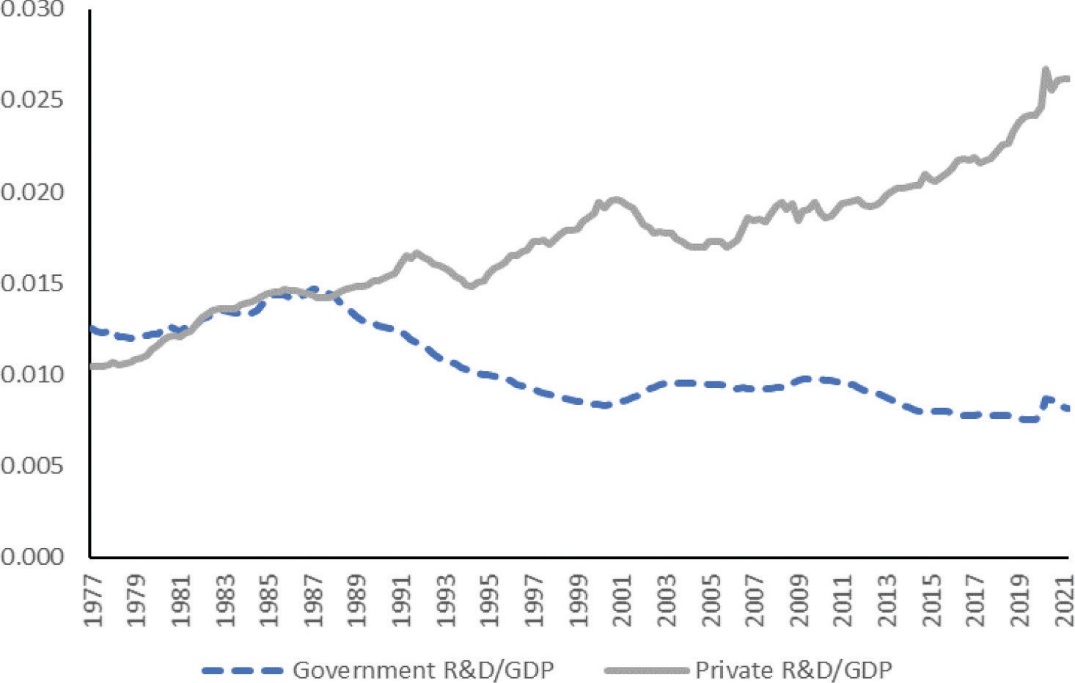 A graph of private and government R and D spending as a proportion of GDP for the years 1977 through 2021. The proportion of private R and D spending trends upward, reaching about 0.025 in 2019. The proportion of government R and D spending declines from about 1989 to 2001 and then remains roughly steady just below 0.010.