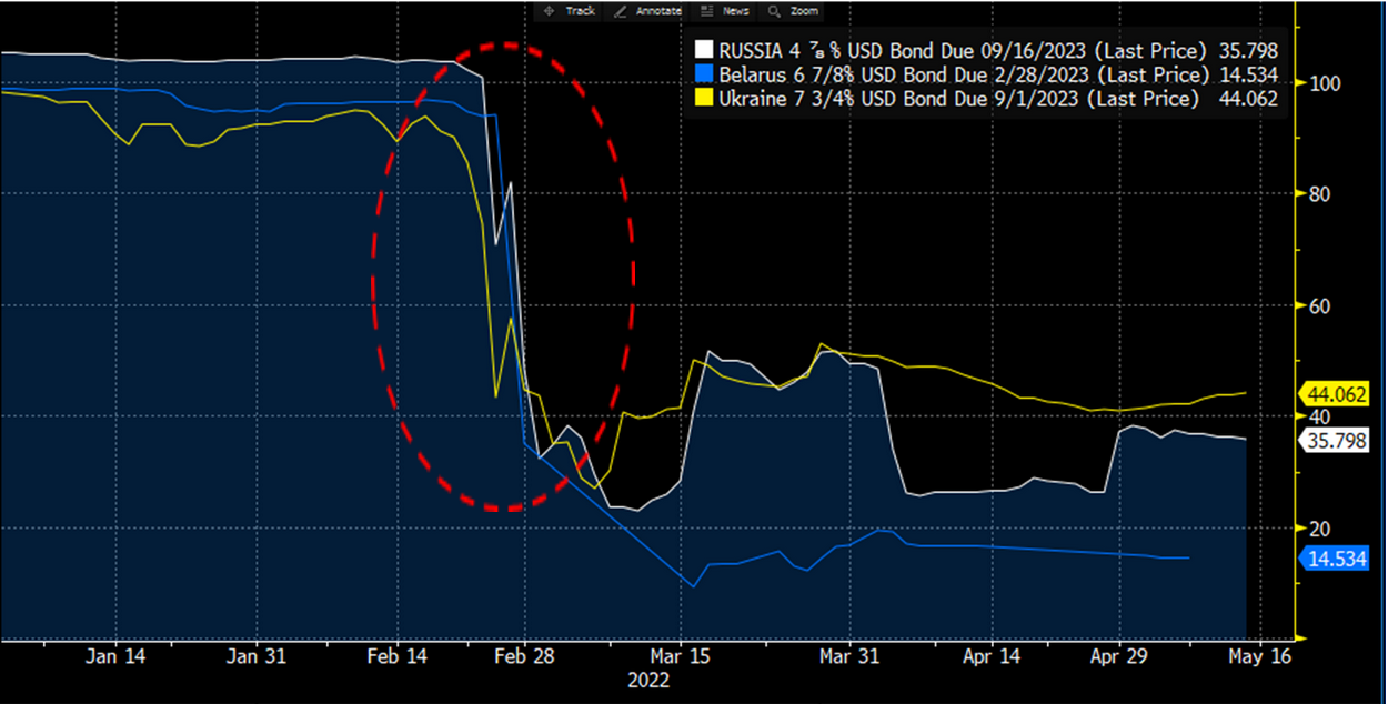 Chart of sovereign bond prices for Russia, Belarus, and Ukraine from early January 2022 to May 16, 2022.