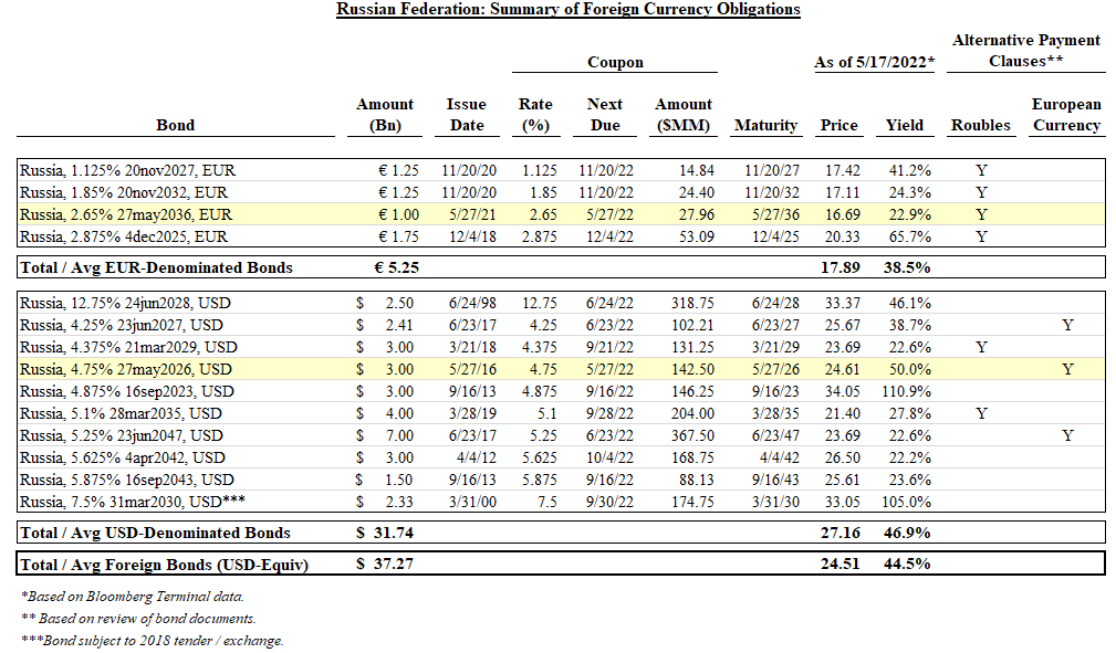 Russian Federation: Summary of Foreign Currency Obligations chart, with bond amounts, currencies, and next due dates.