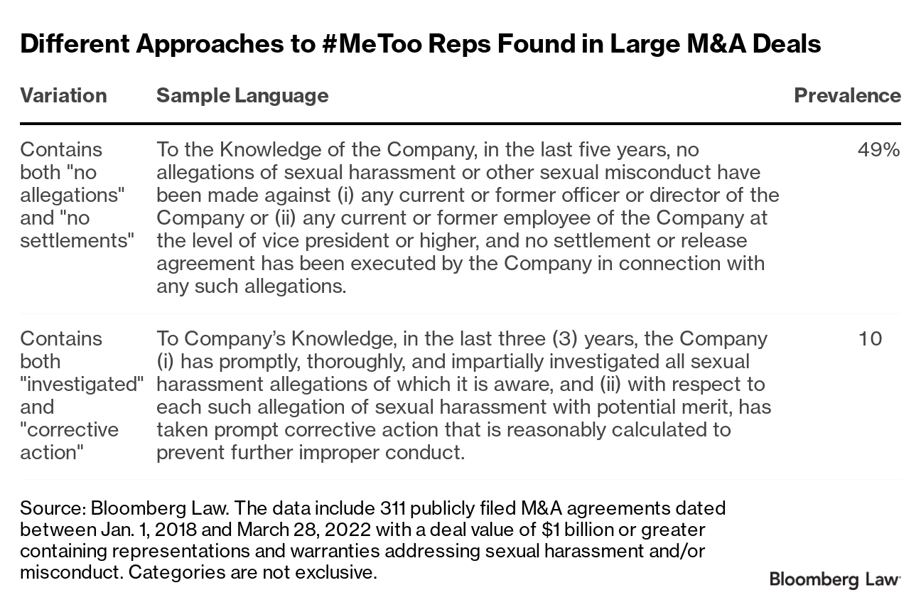 Different Approaches to #MeToo Reps Found in Large M&A Deals. Table with headings Variation, Sample Language, and Prevalence; two variations. Variation: Contains both "no allegations" and "no settlements." Sample Language: To the Knowledge of the Company, in the last five years, no allegations of sexual harrassment or other sexual misconduct have been made against (i) any current or former officer or director of the Company or (ii) any current or former employee of the Company at the level of vice president or higher, and no settlement or release agreement has been executed by the Company in connection with any such allegations. Prevalence: 49%. Variation: Contains both "investigated" and "corrective action." Sample Language: To Company's Knowledge, in the last three (3) years, the Company (i) has promptly, thoroughly, and impartially investigated all sexual harassment allegations of which it is aware, and (ii) with respect to each such allegation of sexual harassment with potential merit, has taken prompt corrective action that is reasonably calculated to prevent further improper conduct. At the bottom of the table, additional information is included. Source: Bloomberg Law. The data include 311 publicly filed M&A agreements dated between Jan. 1, 2018, and March 28, 2022, with a deal value of $1 billion or greater containing representations and warranties addressing sexual harassment and/or misconduct.