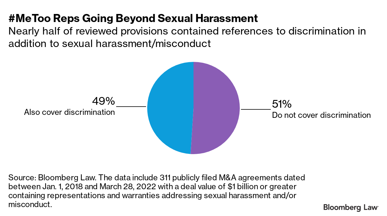 #MeToo Reps Going Beyond Sexual Harrassment. Pie chart shows nearly half of reviewed provisions contained references to discrimination in addition to sexual harrassment/misconduct. 49% also cover discrimination, 51% do not cover discrimination. Source: Bloomberg Law. The data include 311 publicly filed M&A agreements dated between Jan. 1, 2018, and March 28, 2022, with a deal value of $1 billion or greater containing representations and warranties addressing sexual harassment and/or misconduct.