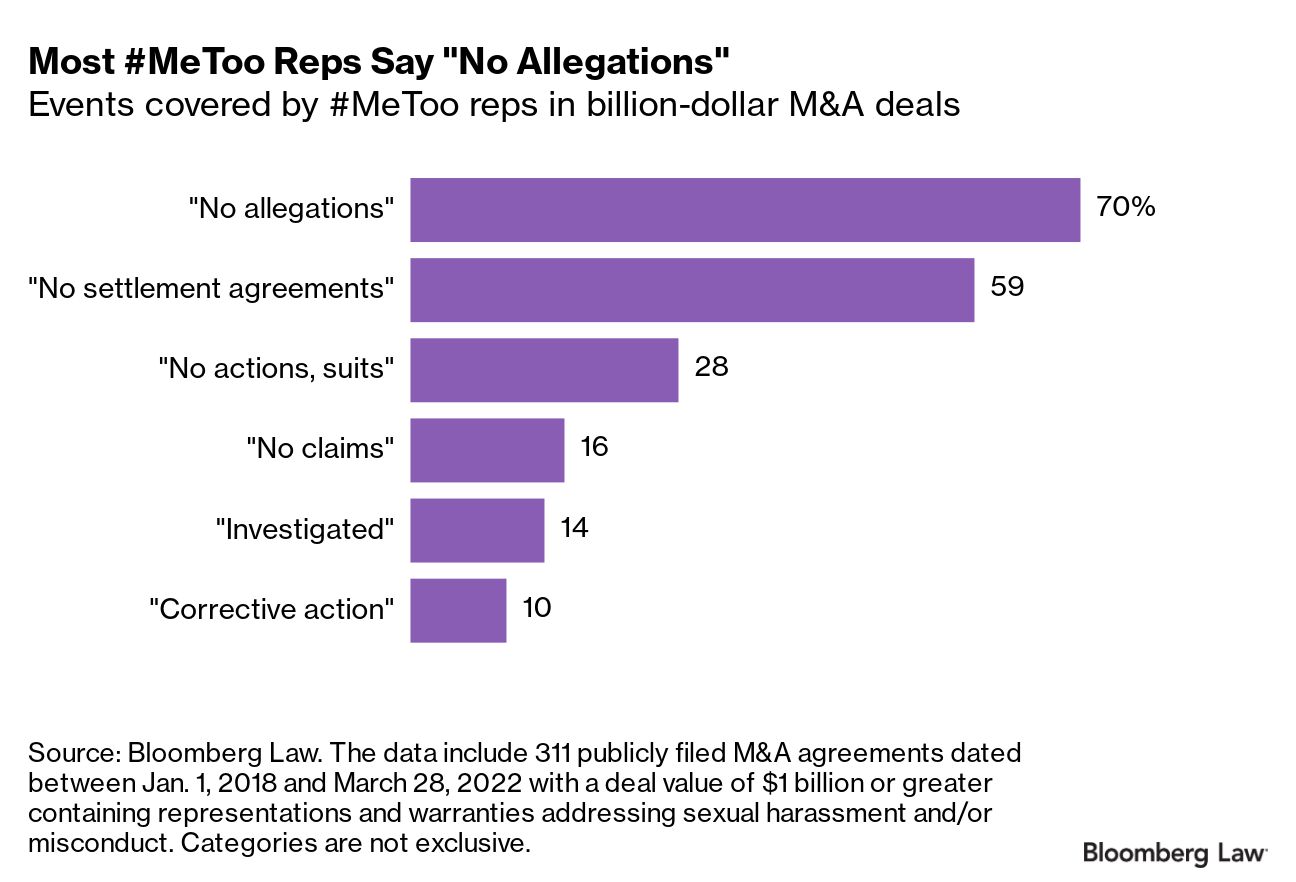 Most #MeToo Reps Say "No Allegations." Bar graph of events covered by #MeToo reps in billion-dollar M&A deals. "No allegations": 70%. "No settlement agreements": 59%. "No actions, suits": 28%. "No claims": 16%. "Investigated": 14%. "Corrective action": 10%. Source: Bloomberg Law. The data include 311 publicly filed M&A agreements dated between Jan. 1, 2018, and March 28, 2022, with a deal value of $1 billion or greater containing representations and warranties addressing sexual harassment and/or misconduct.