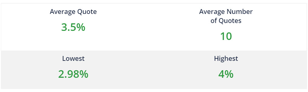 Average Quote: 3.5%. Lowest: 2.98%. Highest: 4%. Average number of quotes: 10.