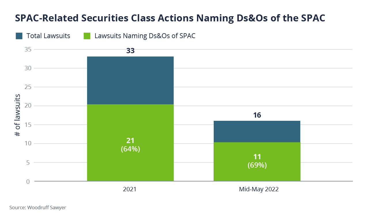A bar graph shows that of 33 SPAC-related securities class actions in 2021 and 16 as of mid-May in 2022, 21 (64%) named the directors and officers of the SPAC in 2021, and 11 (69%) did so at this point in 2022.