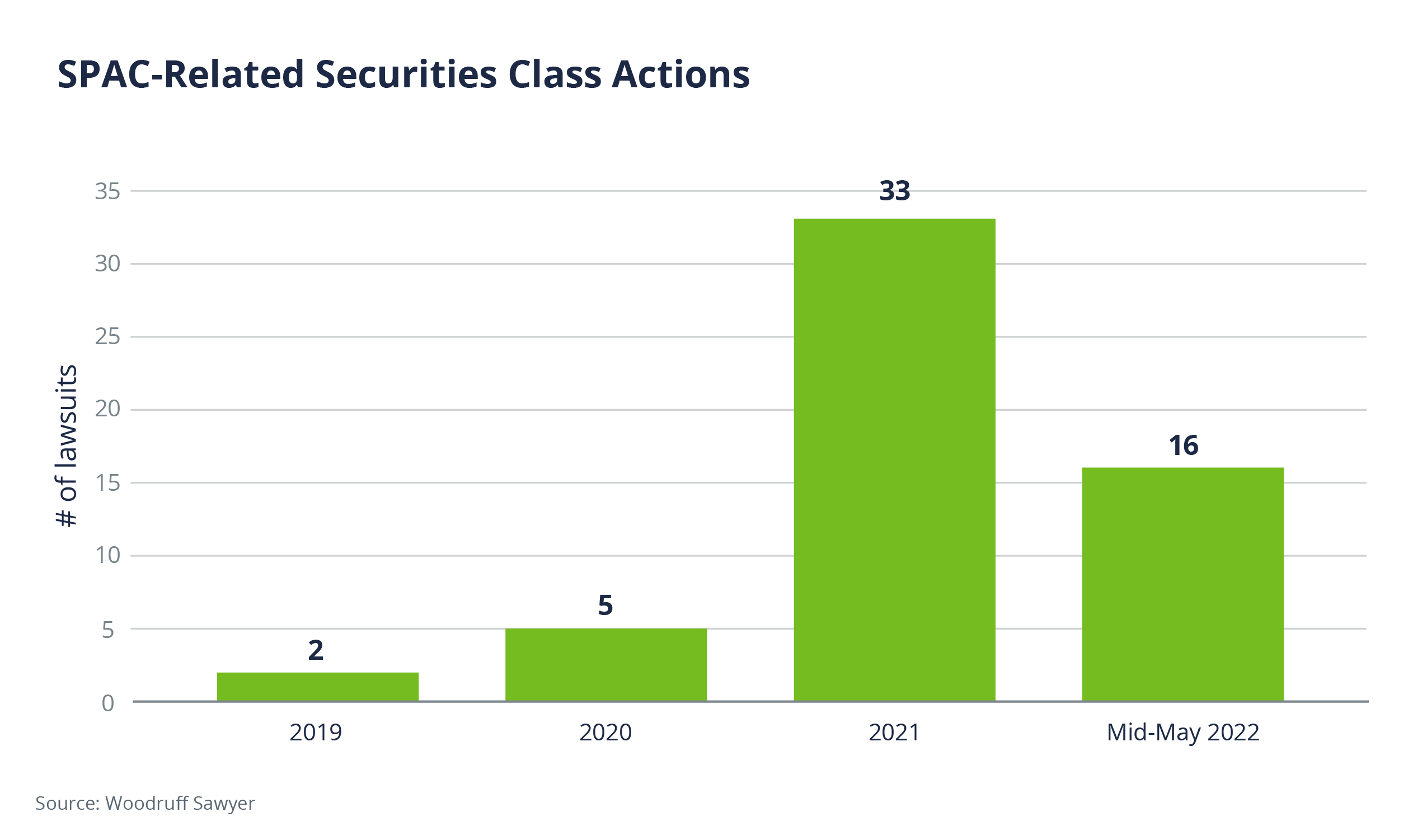 A graph shows there were 2 SPAC-related securities class actions in 2019, 5 in 2020, 33 in 2021, and 16 by mid-May 2022.