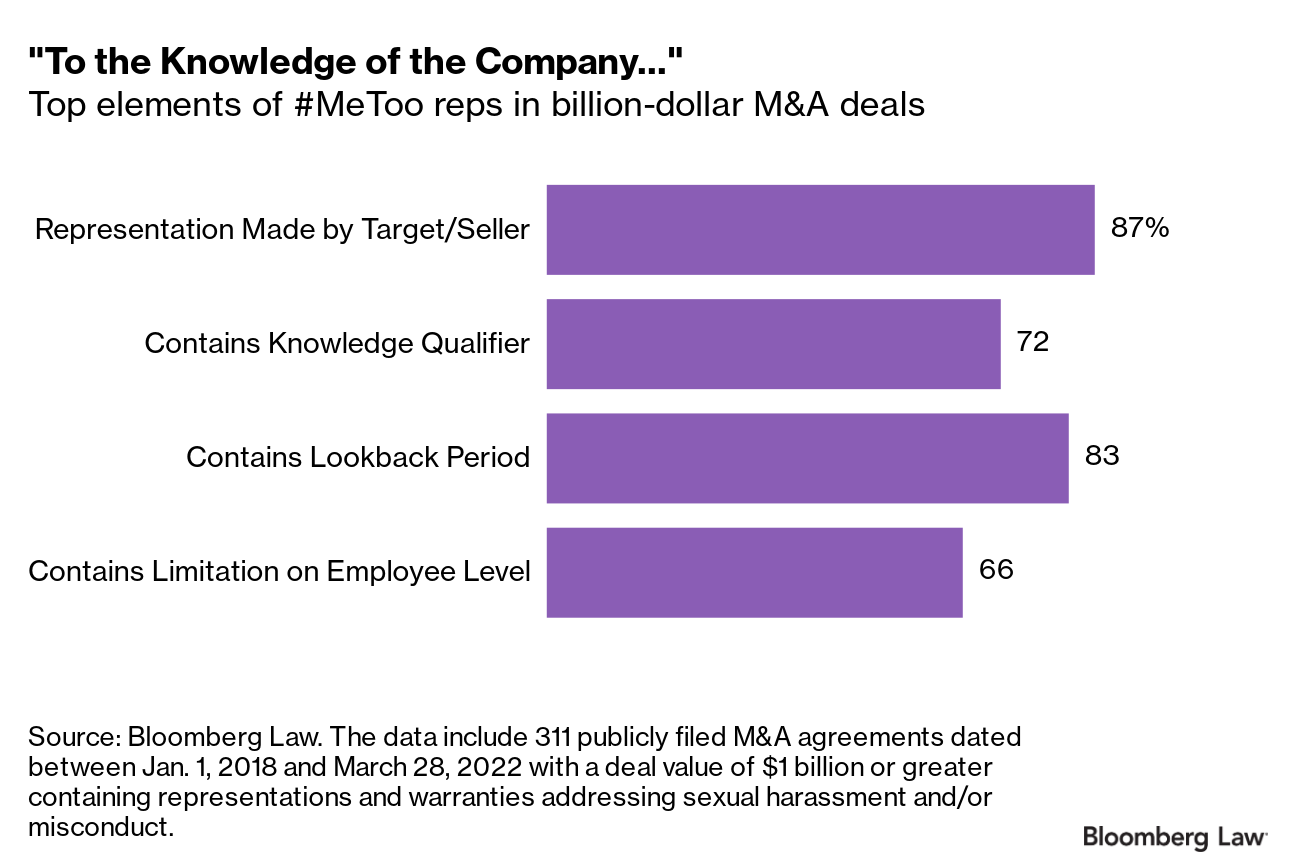 "To the Knowledge of the Company..." Bar graph of top elements of #MeToo reps in billion-dollar M&A deals. Representation Made by Target/Seller: 87%. Contains Knowledge Qualifier: 72%. Contains Lookback Period: 83%. Contains Limitation on Employee Level: 66%. Source: Bloomberg Law. The data include 311 publicly filed M&A agreements dated between Jan. 1, 2018, and March 28, 2022, with a deal value of $1 billion or greater containing representations and warranties addressing sexual harassment and/or misconduct.