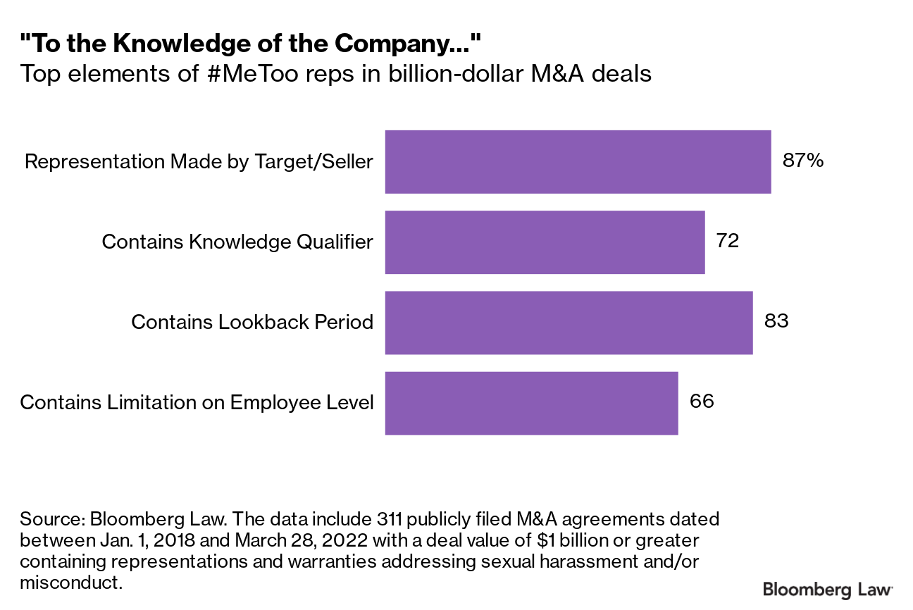 A Fresh Look at MeToo Reps & Warranties in M&A Deals Business Law