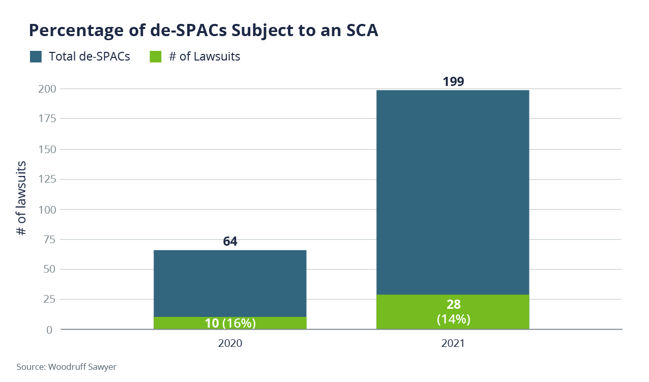 A bar graph shows the percentage of de-SPACs subject to an SCA was 16% in 2020 and 14% in 2021, though the total number of de-SPACs rose from 64 in 2020 to 199 in 2021.
