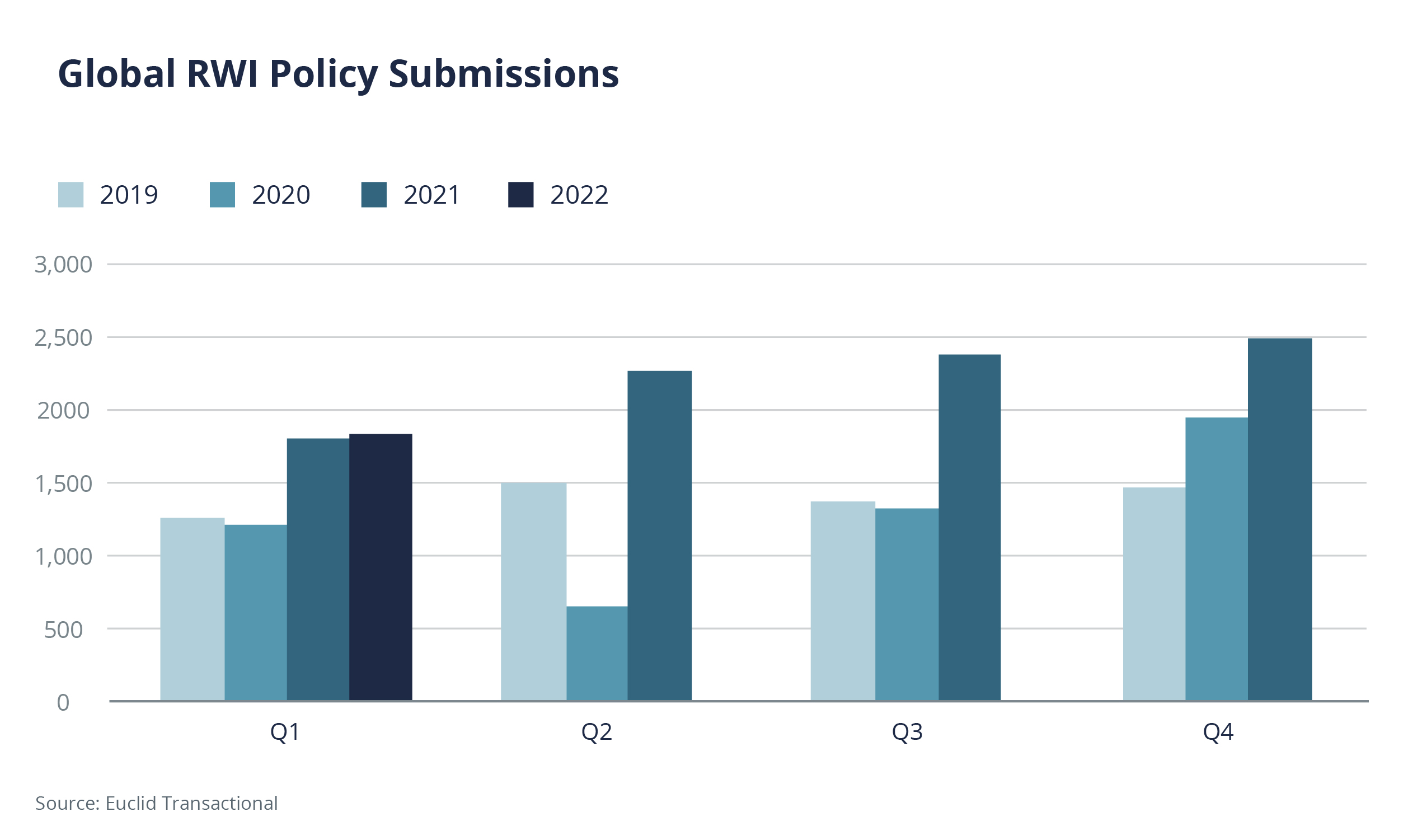 A bar graph of global RWI policy submissions with data from Euclid Transactional shows 2022 Q1 submissions were in the range of 1750, similarly to 2021 Q1, but much less than the around 2500 in 2021 Q4. 2021 submissions were notable above 2019 and 2020 for all quarters.