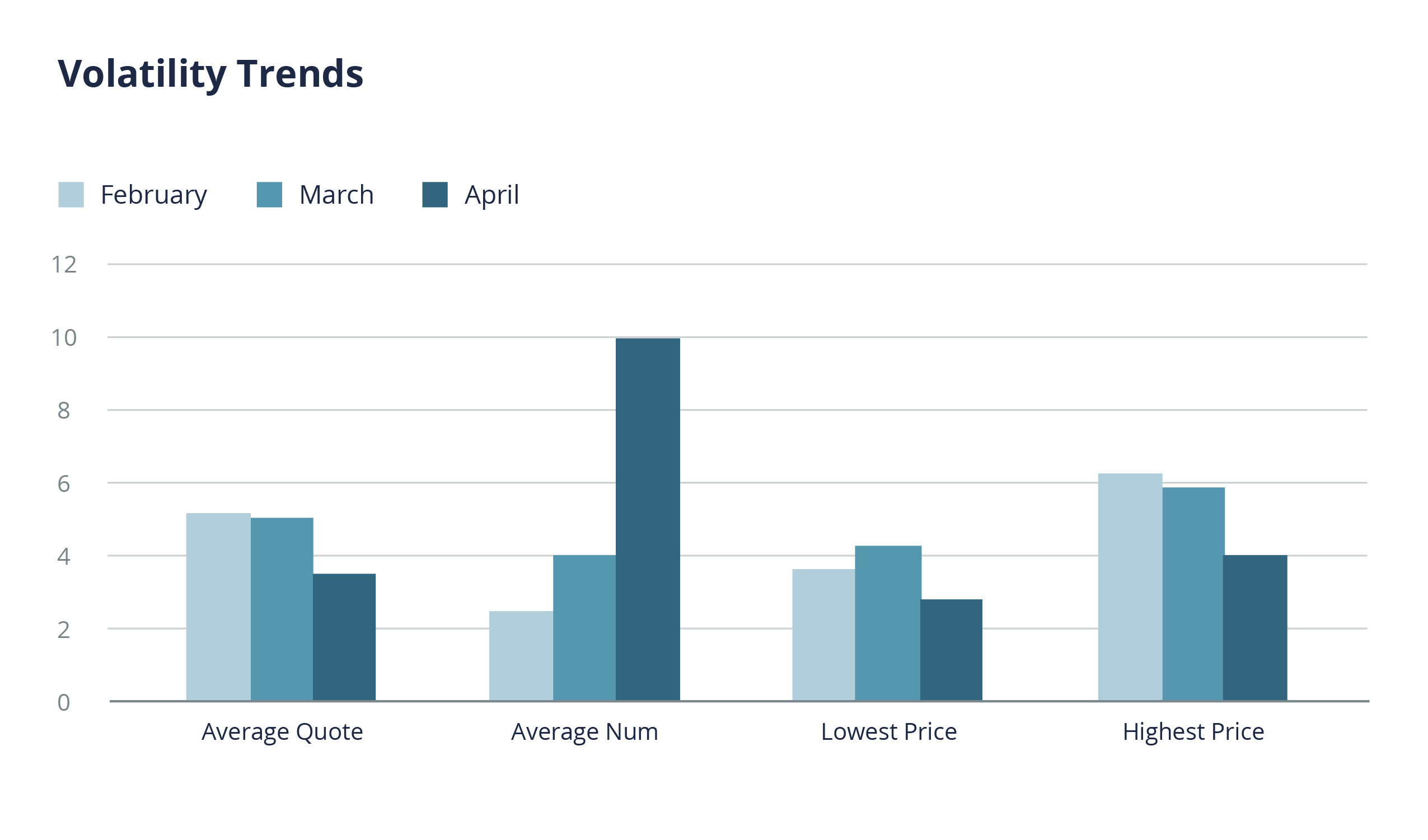 A bar graph of volatility trends in February, March, and April 2022 shows the average quote price dropped to 3.5% in April after being steady just above 5% the previous two months, the average number of quotes increased from 4 in March to 10 in April, and the lowest and highest April prices were below prior months.