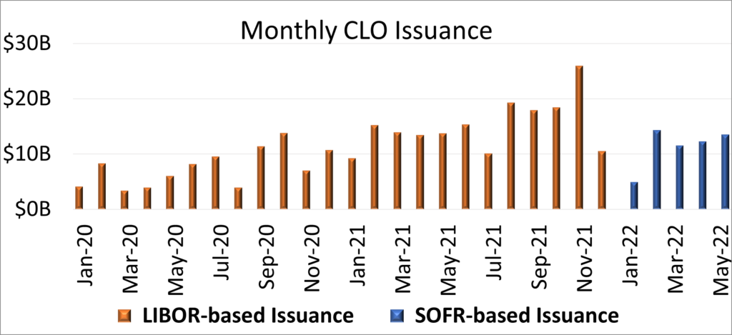 Bar graph of Monthly CLO Issuance. From January 2020 to November 2021, virtually all CLO notes were LIBOR-based issuances, and from January 2022 to May 2022, virtually all were SOFR-based issuances.