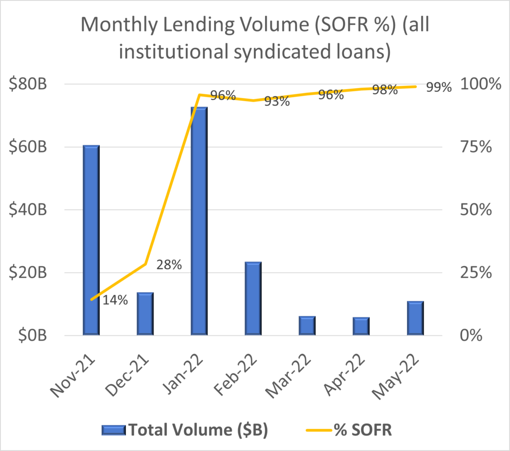 Bar graph of Monthly Lending Volume (SOFR percentage) (all institutional syndicated loans) from November 2021 to May 2022. In November 2021, 14% of loans were tied to SOFR, and from January 2022 to May 2022, between 93% and 99% of loans were tied to SOFR.