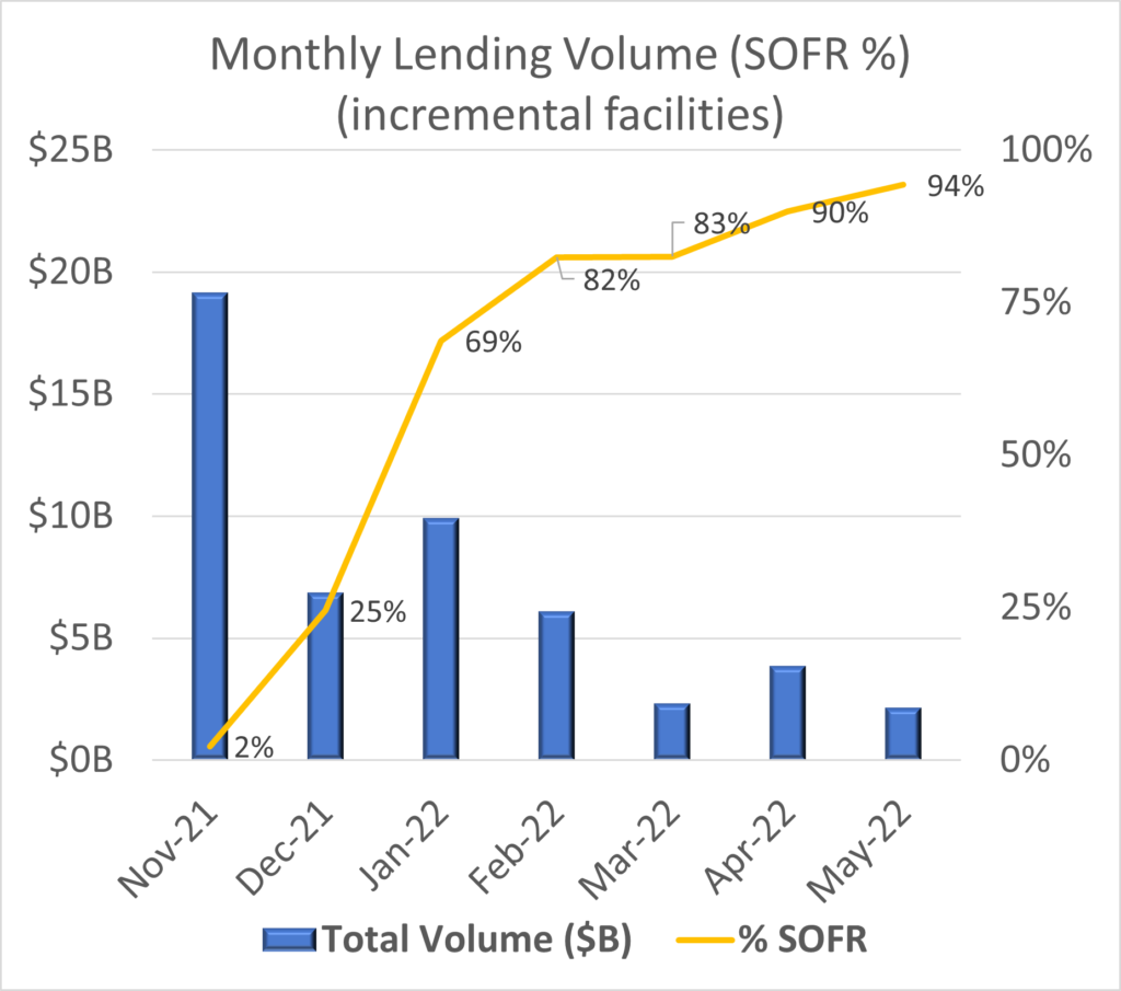 Bar graph of Monthly Lending Volume (SOFR percentage) (incremental facilities). For incremental facilities, the percent tied to SOFR was 2% in November 2021, rose in the next two months to reach 69% in January 2022, and has gradually increased since, reaching 94% in May 2022.