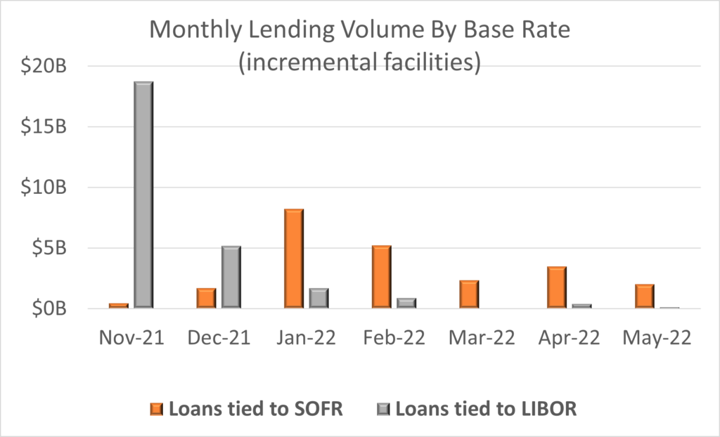 Bar graph of Monthly Lending Volume by Base Rate (incremental facilities). For incremental facilities, slightly less than $20 billion worth of loans were tied to LIBOR in November 2021, declining to $5 billion in December 2021 and continuing to slowly reduce though May 2022. Less than $1 billion worth of loans were tied to SOFR in November 2021, rising gradually to about $8 billion in January 2022 and staying between $5 billion and $2 billion through May 2022.