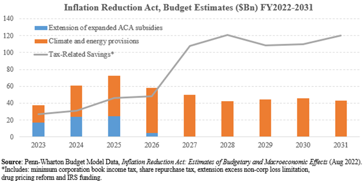 Graph of Inflation Reduction Act Budget Estimates, FY2022-2031, in billions. The graph shows tax-related savings beginning around $30 Bn per year and then growing to around $110 Bn per year by 2027. (These include minimum corporation book income tax, share repurchase tax, extension excess non-corp loss limitation, drug pricing reform, and IRS funding.) Climate and energy provisions are anticipated to be near $40 Bn starting in 2024, and the extension of expanded ACA subsidies is estimated to be around $20 Bn for the first three years before dropping and disappearing by 2027. Source: Penn-Wharton Budget Model Data, "Inflation Reduction Act: Estimates of Budgetary and Macroeconomic Effects (Aug. 2022)."