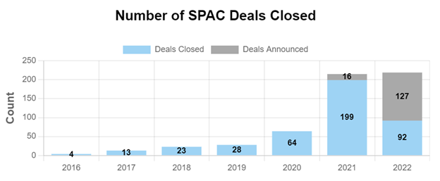 Bar graph titled "Number of SPAC Deals Closed." The graph shows the count of SPAC deals closed and announced per year starting in 2016. The number of deals closed slowly rose from 4 in 2016 to 28 in 2019, then jumped to 64 in 2020 and nearly tripled in 2021, with 199 deals closed and 16 announced. In 2022, 127 deals were announced and 92 closed.