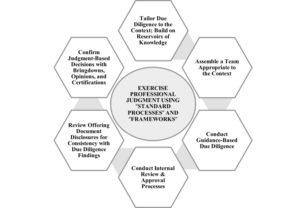 Schematic of elements of exercising professional judgment using "standard processes" and "frameworks." Six hexagons arranged in a circle with shading forming directional connectors between them contain the elements: 1. Tailor Due Diligence to the Context; Build on Reservoirs of Knowledge. 2. Assemble a Team Appropriate to the Context. 3. Conduct Guidance-Based Due Diligence. 4. Conduct Internal Review and Approval Processes. 5. Review Offering Document Disclosures for Consistency with Due Diligence Findings. 6. Confirm Judgment-Based Decisions with Bringdowns, Opinions, and Certifications.