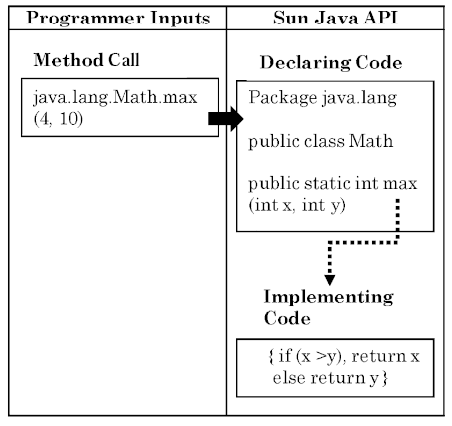Table with two columns, the left titled "Programmer Inputs," the right "Sun Java API." Under Programmer Inputs: "Method Call: java.lang.Math.max (4, 10)." A solid arrow points from the box containing the method call language to the first box in the Sun Java API column: "Declaring Code: Package java lang. public class Math. public static int max (int x, int y)." That box has a dotted arrow pointing from it to the next box in the Sun Java API column, "Implementing Code: {if (x>y), return x, else return y}."