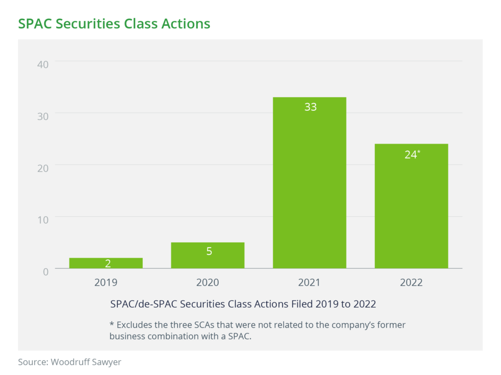 Bar chart of SPAC/de-SPAC securities class actions filed by year. 2 SCAs filed in 2019; 5 in 2020; 33 in 2021; and 24 in 2022 (excludes the 3 SCAs that were not related to the company's former business combination with a SPAC).