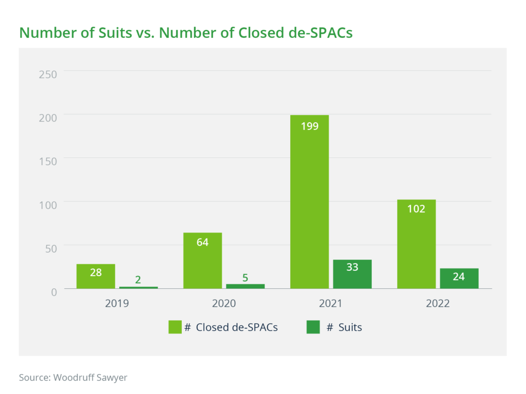 Bar chart comparing number of securities class actions vs. number of closed de-SPACs. In 2019, 28 closed de-SPACs and 2 suits; in 2020, 64 closed de-SPACs and 5 suits; in 2021, 199 closed de-SPACs and 33 suits; in 2022, 102 closed de-SPACs and 24 suits.