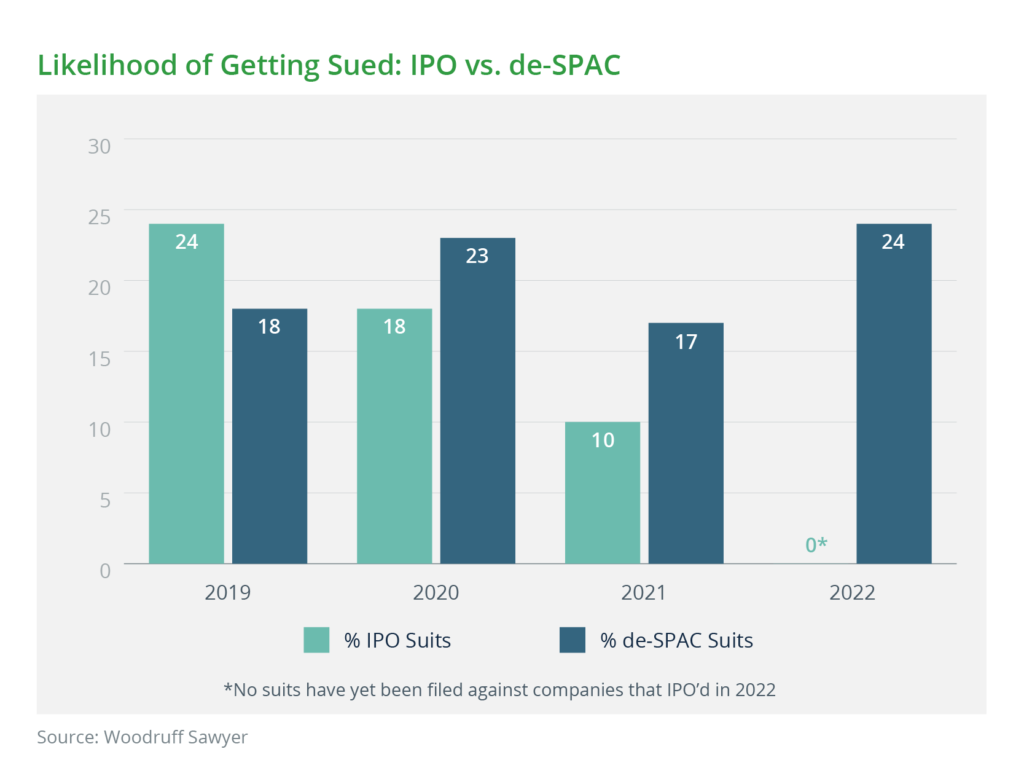 Bar chart of likelihood of getting sued for an IPO vs. a de-SPAC. For 2019, 24% for IPO suits, 18% for de-SPAC suits; for 2020, 18% IPO and 23% de-SPAC; for 2021, 10% IPO and 17% de-SPAC; for 2022, no suits have yet been filed against companies that IPO'd that year, and 24% for de-SPAC suits.