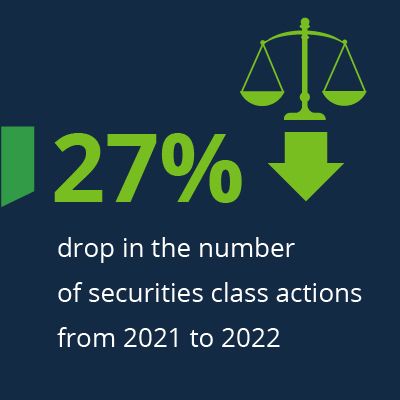 A green icon of scales with a down arrow on a blue background, accompanied by the text "27% drop in the number of securities class actions from 2021 to 2022."