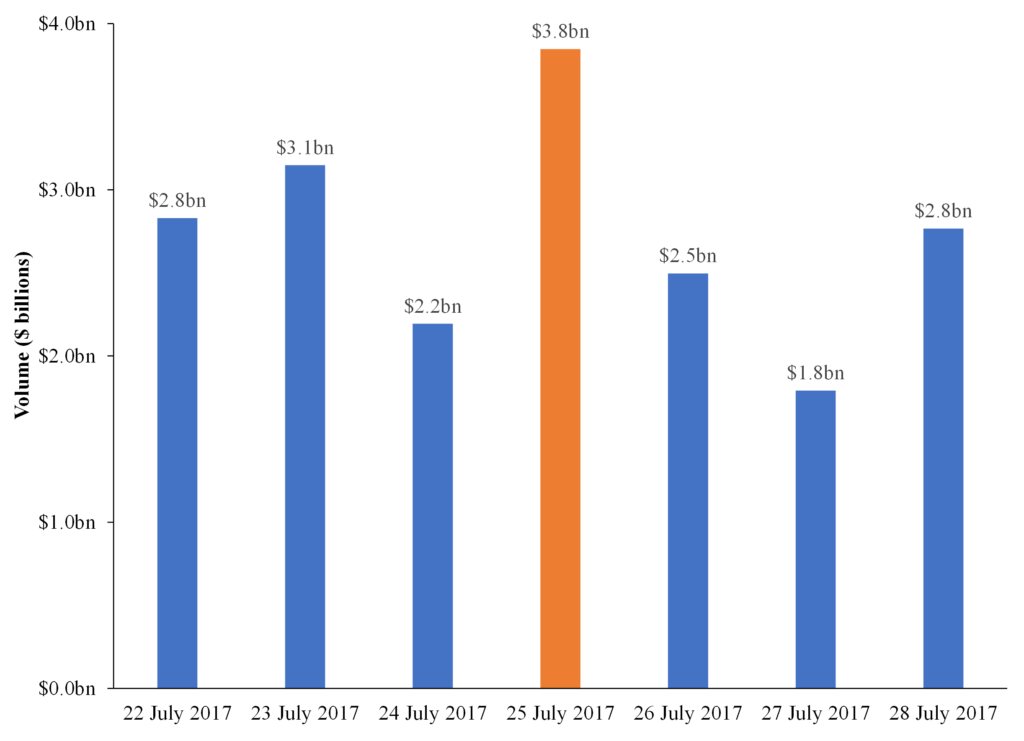 Bar graph of crypto assets trading volume in the days before and after the DAO report was issued. From 22 July 2017 through 24 July 2017, daily trading volume was between $2.2 billion and $3.1 billion. On 25 July 2017, trading volume increased to $3.8 billion. In subsequent days volume returned to the pre-report range.