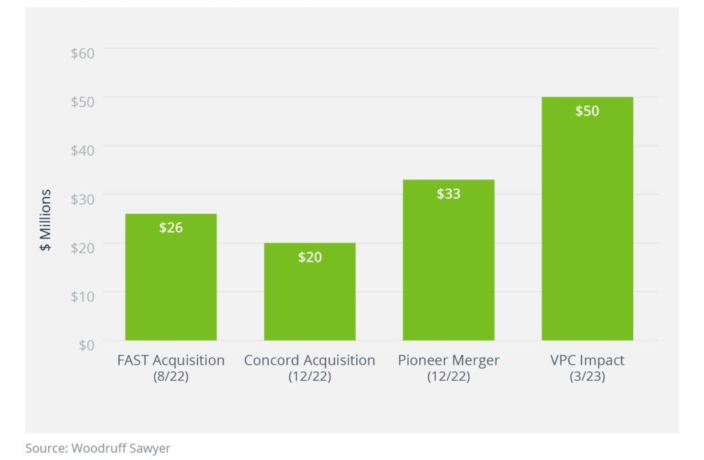 A bar graph shows termination fee cases have included FAST Acquisition (8/22, $26 million); Concord Acquisition (12/22, $20 million); Pioneer Merger (12/22, $33 million); and VPC Impact (3/23, $50 million). Source: Woodruff Sawyer.