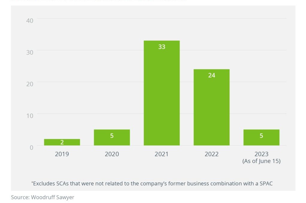 A bar graph shows 2 SPAC/de-SPAC SCAs filed in 2019 (excluding SCAs not related to the company’s former business combination with a SPAC) and 5 in 2020. After a spike to 33 in 2021 and 24 in 2022, as of June 15, 2023 has only seen 5 such SCAs. Source: SPAC Research and Woodruff Sawyer.