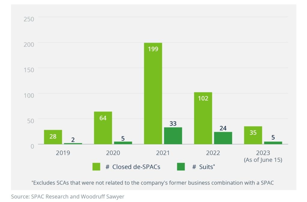 A bar graph shows that as of June 15, 2023 had 35 closed de-SPACs and 5 SPAC-related securities class actions (excluding those not related to the company’s former business combination with a SPAC). 2019 had 28 closed de-SPACs and 2 suits; 2020 had 64 closed de-SPACs and 5 suits. 2021, with the most closed de-SPACs of the past 5 years at 199, had 33 suits. Source: SPAC Research and Woodruff Sawyer.