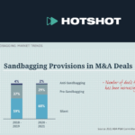 Sandbagging: Market Trends
