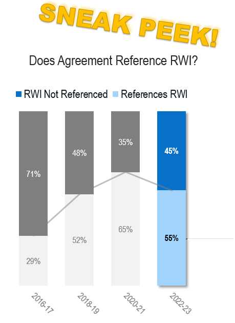 "Sneak Peek!" appears above a bar chart titled "Does Agreement Reference RWI?" The chart of deal points study data shows that such references increased from 29% of deals in the 2017 study to 65% in the 2021 study, but dropped to 55% in the 2023 study.