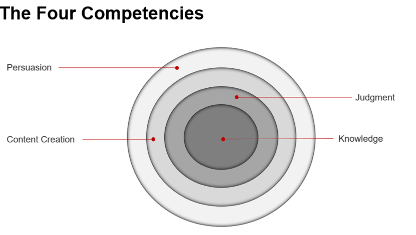 Functional competency for lawyers and other professionals can be described with concentric circles, with knowledge at the center and judgment, content creation, and persuasion the subsequent rings.