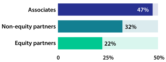 In 2020, women made up 47 percent of law firm associates, 32 percent of non-equity partners, and 22 percent of equity partners.