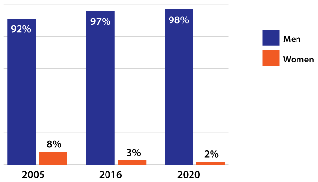 Very few women are the highest-compensated attorneys at their firms. From 2005 to 2020, of attorneys who were the highest paid in their firms, the percent who were women actually dropped, from 8 percent to 2 percent.