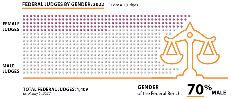 In 2022, of 1,409 federal judges as of July 1, 2022, 70 percent were men.