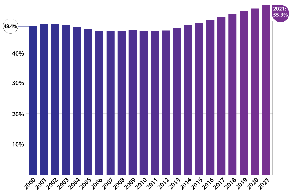 From 2000 to 2021, women made up close to or more than half of all law students, from 48.4 percent of law students in 2000 to 55.3 percent in 2021.