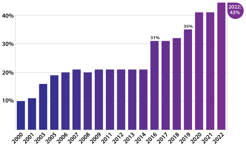 The percent of law school deans who are women has increased significantly since 2000, when it was about 10 percent. After rising to around 20 percent in 2006 and plateauing there for several years, the proportion of female law school deans jumped to 31 percent in 2016 and continued rising, to 43 percent in 2022.