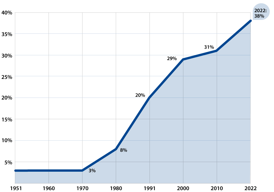 Women made up less than 5 percent of attorneys in the U.S. from 1950 to 1970, but that number steadily rose in the following decades, to 38 percent of attorneys in 2022.